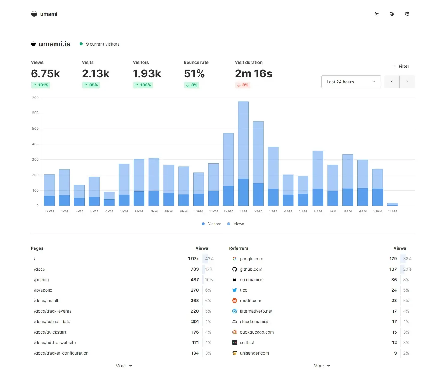 The Umami dashboard: views, visitors, bounce rate and visit duration, an hourly chart, and the top pages and referrers.